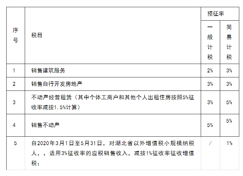 湖北省小规模纳税人最新税务政策，湖北小规模减按1%如何申报